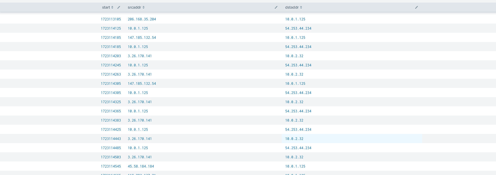SSH flows on port 22 between the two EC2 instances