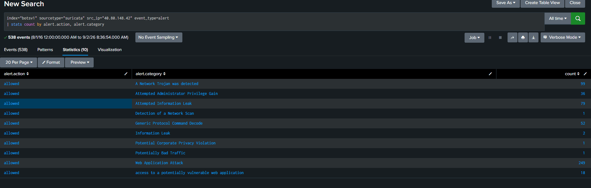 Suricata alerts from 40.80.148.42: 'Detection of a Network Scan' dominates with 325 events, 'Not Suspicious Traffic' at 61