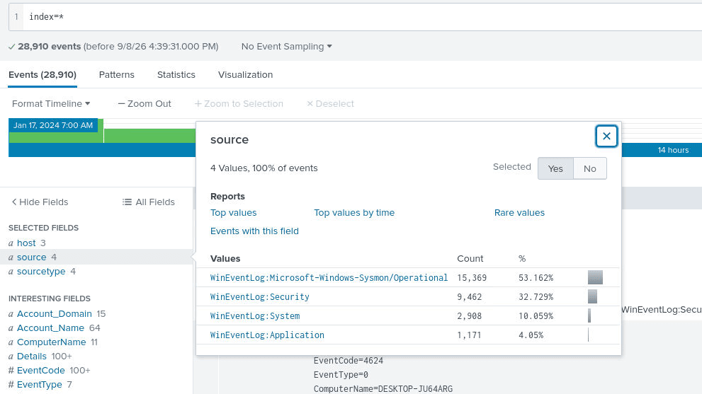 The four event sources, with Sysmon/Operational carrying 53 percent of the volume