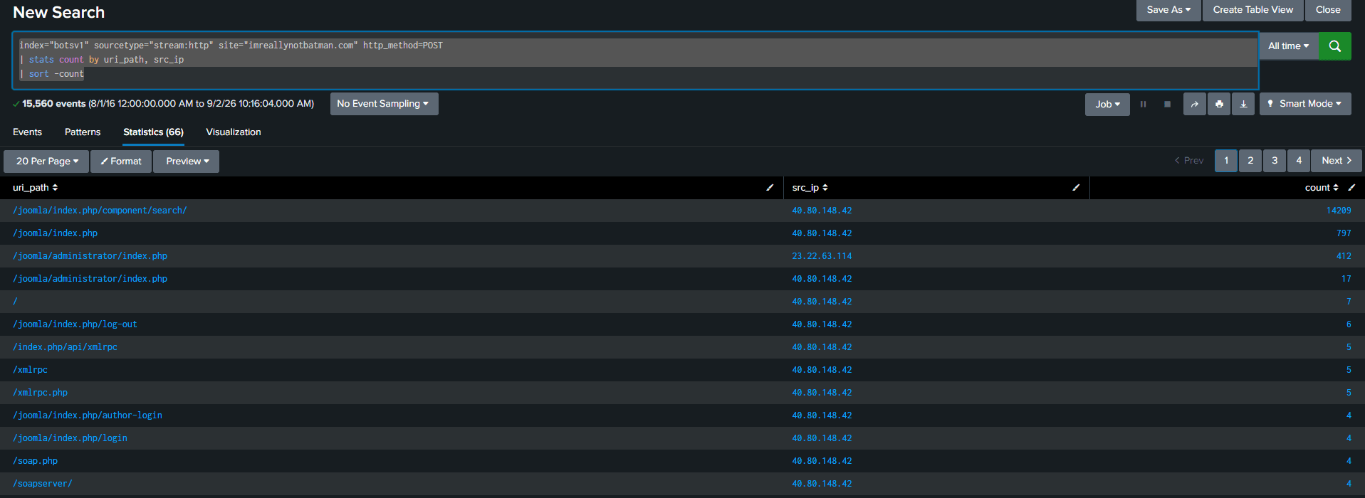 stats by src_ip on POSTs: 23.22.63.114 dominates with 413 attempts against 40.80.148.42's 14